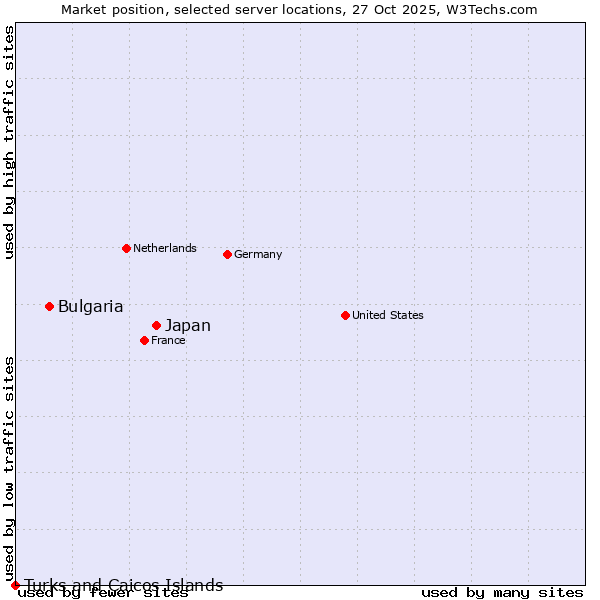 Market position of Japan vs. Bulgaria vs. Turks and Caicos Islands