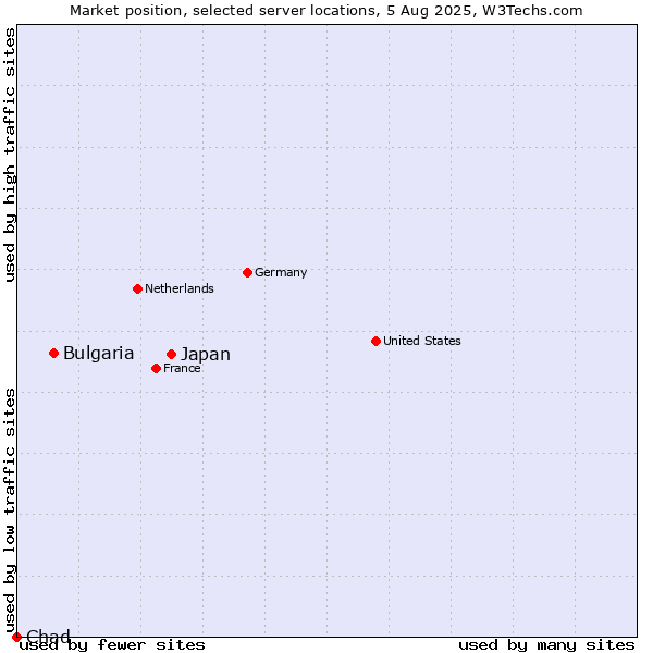 Market position of Japan vs. Bulgaria vs. Chad