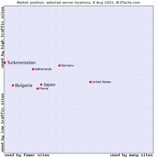 Market position of Japan vs. Bulgaria vs. Turkmenistan