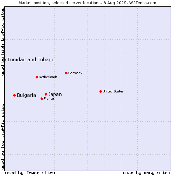 Market position of Japan vs. Bulgaria vs. Trinidad and Tobago
