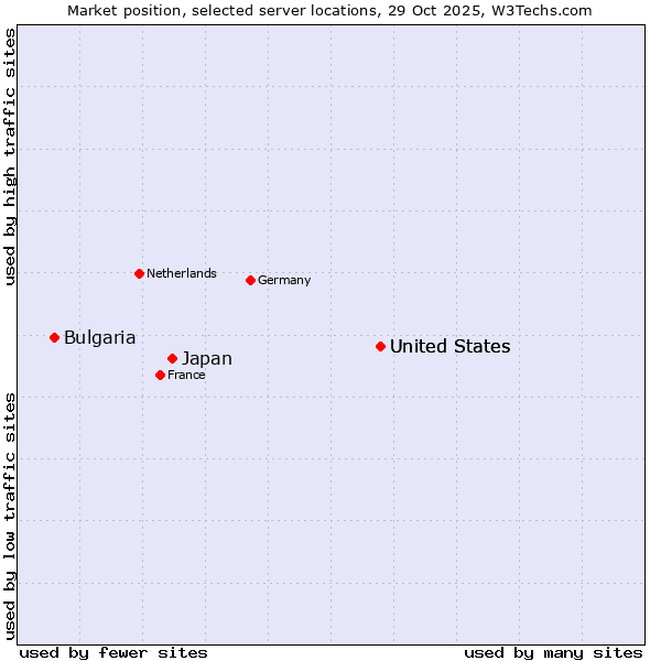 Market position of United States vs. Japan vs. Bulgaria