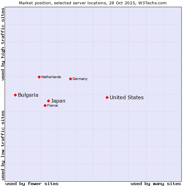Market position of United States and territories vs. Japan vs. Bulgaria