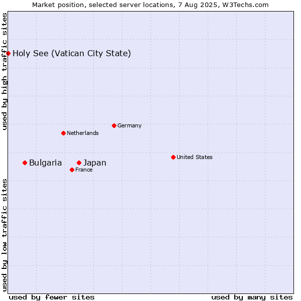 Market position of Japan vs. Bulgaria vs. Holy See (Vatican City State)