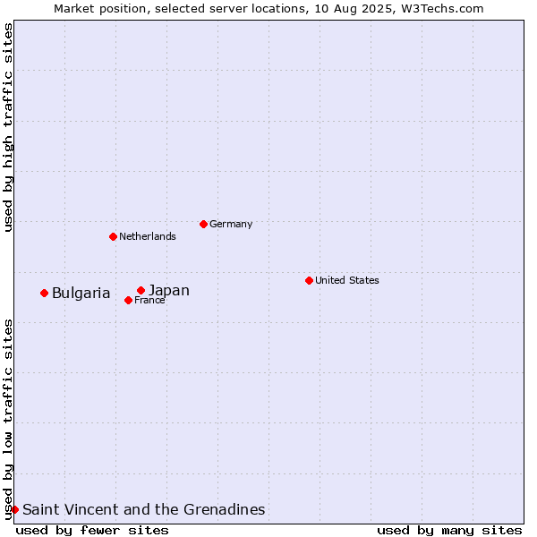 Market position of Japan vs. Bulgaria vs. Saint Vincent and the Grenadines