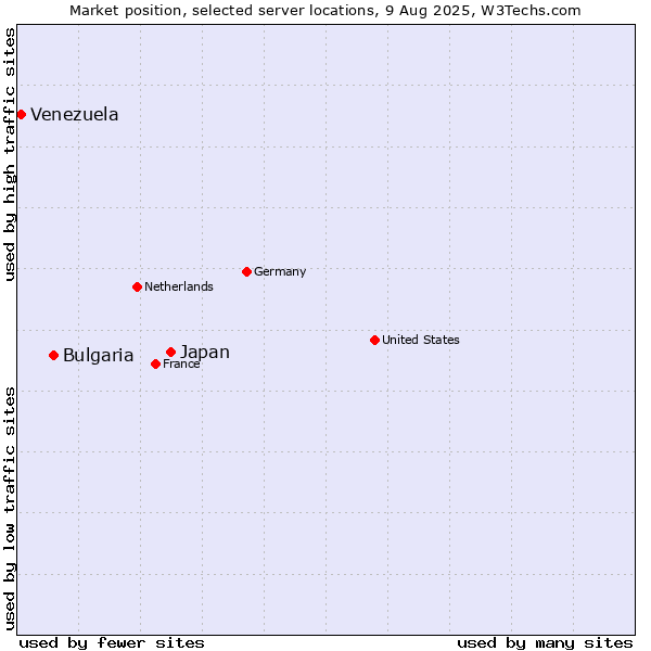 Market position of Japan vs. Bulgaria vs. Venezuela