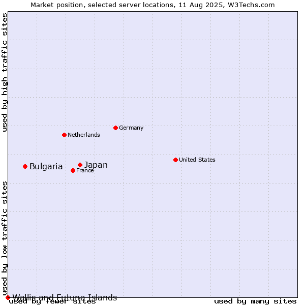 Market position of Japan vs. Bulgaria vs. Wallis and Futuna Islands