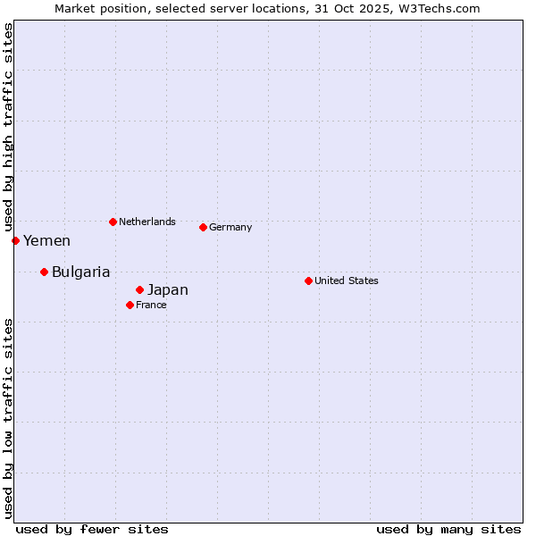 Market position of Japan vs. Bulgaria vs. Yemen