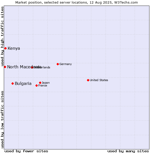 Market position of Bulgaria vs. Kenya vs. North Macedonia