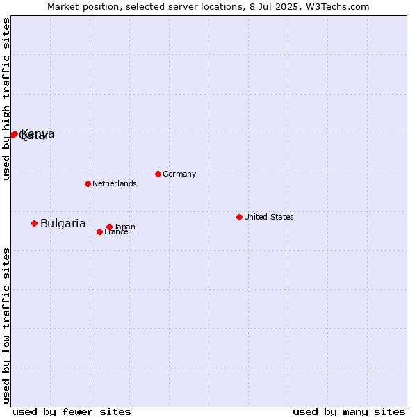 Market position of Bulgaria vs. Kenya vs. Qatar