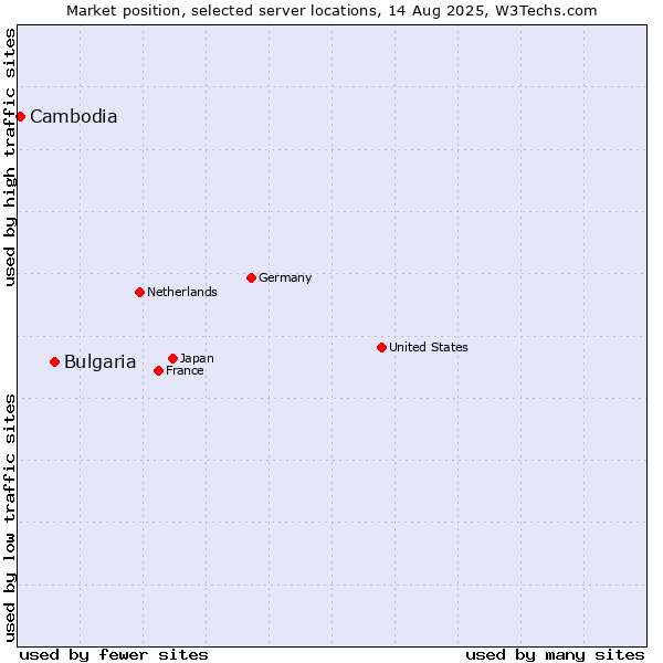 Market position of Bulgaria vs. Cambodia