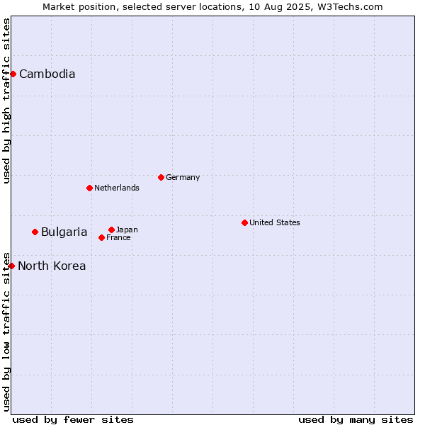 Market position of Bulgaria vs. Cambodia vs. North Korea