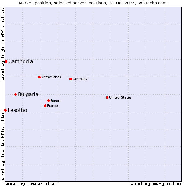 Market position of Bulgaria vs. Cambodia vs. Lesotho