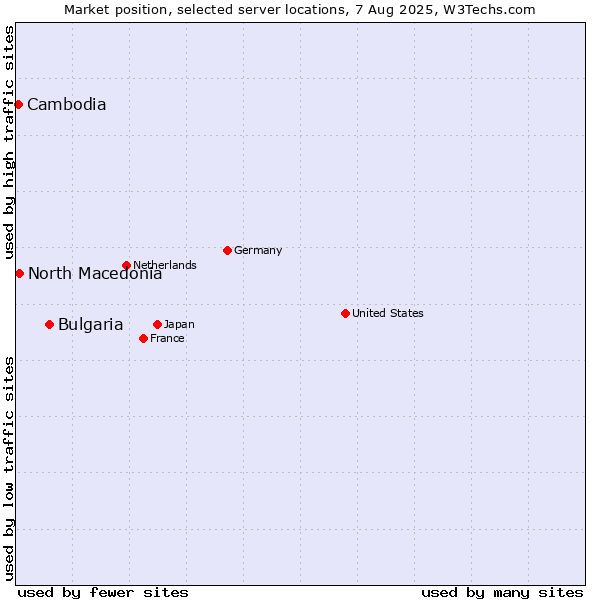 Market position of Bulgaria vs. North Macedonia vs. Cambodia
