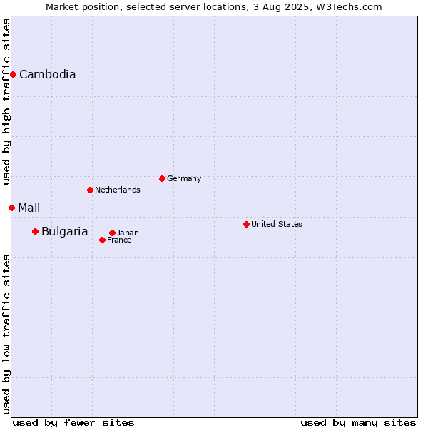 Market position of Bulgaria vs. Cambodia vs. Mali