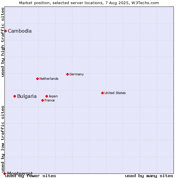 Market position of Bulgaria vs. Cambodia vs. Montserrat