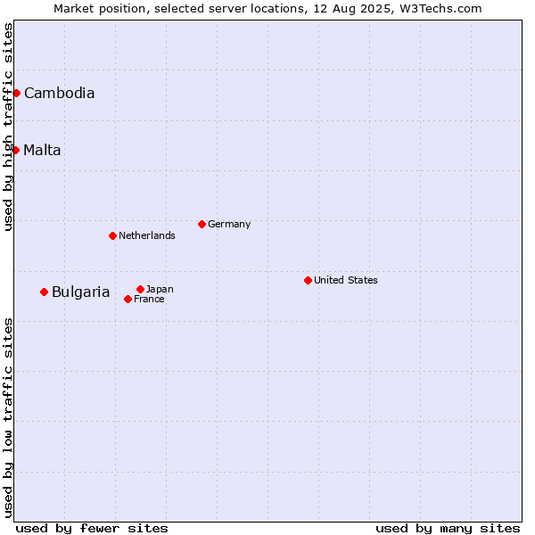 Market position of Bulgaria vs. Cambodia vs. Malta