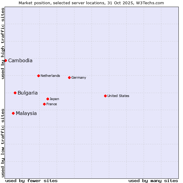 Market position of Bulgaria vs. Malaysia vs. Cambodia
