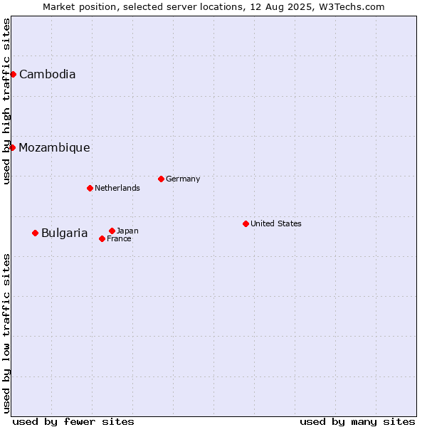 Market position of Bulgaria vs. Cambodia vs. Mozambique