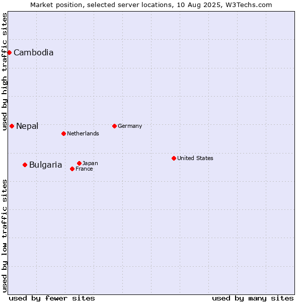 Market position of Bulgaria vs. Nepal vs. Cambodia