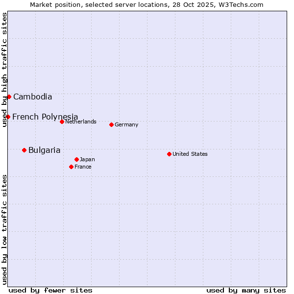 Market position of Bulgaria vs. Cambodia vs. French Polynesia