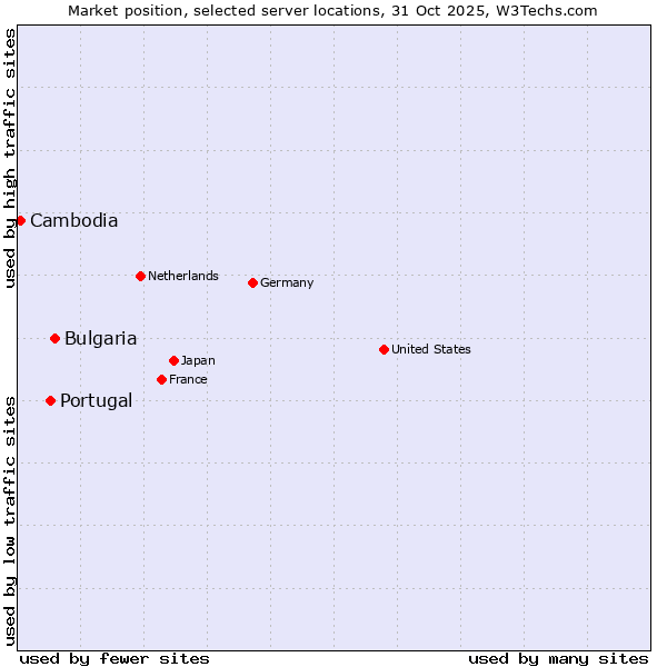 Market position of Bulgaria vs. Portugal vs. Cambodia