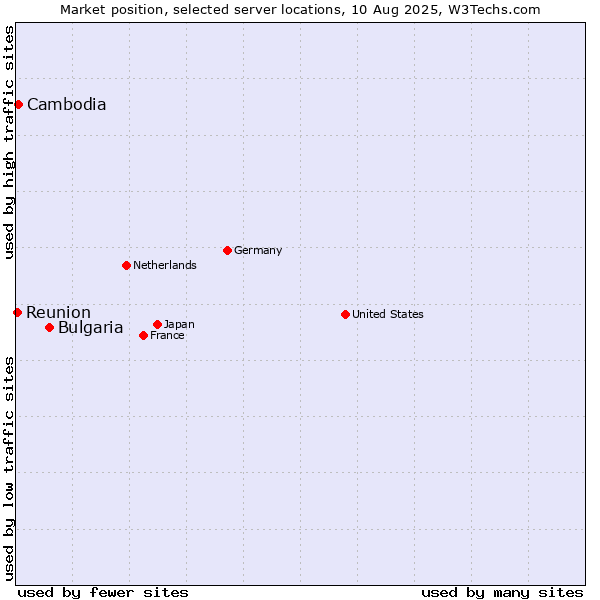 Market position of Bulgaria vs. Cambodia vs. Reunion