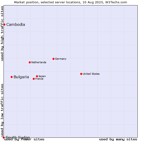 Market position of Bulgaria vs. Cambodia vs. South Sudan