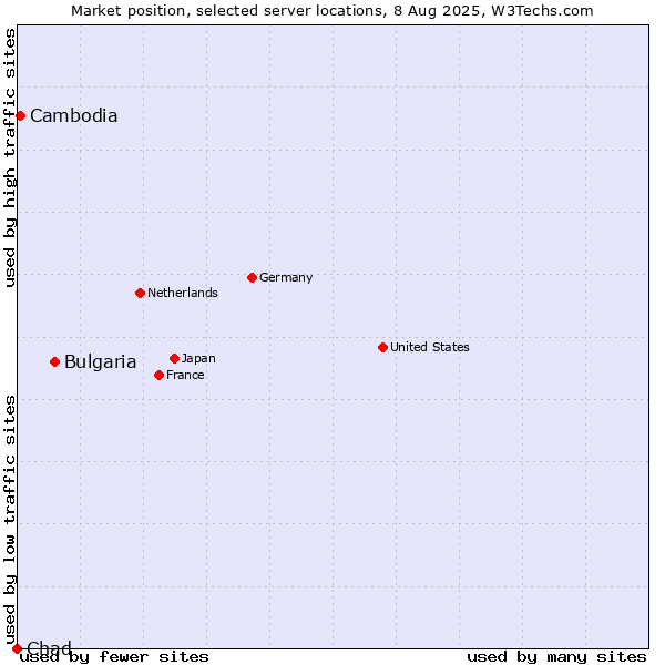 Market position of Bulgaria vs. Cambodia vs. Chad