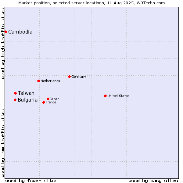 Market position of Taiwan vs. Bulgaria vs. Cambodia