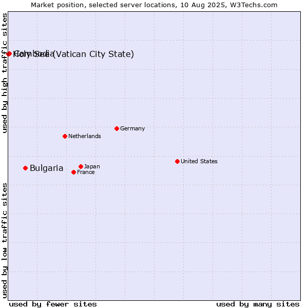 Market position of Bulgaria vs. Cambodia vs. Holy See (Vatican City State)