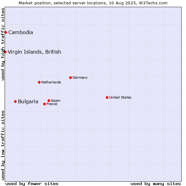 Market position of Bulgaria vs. Cambodia vs. Virgin Islands, British