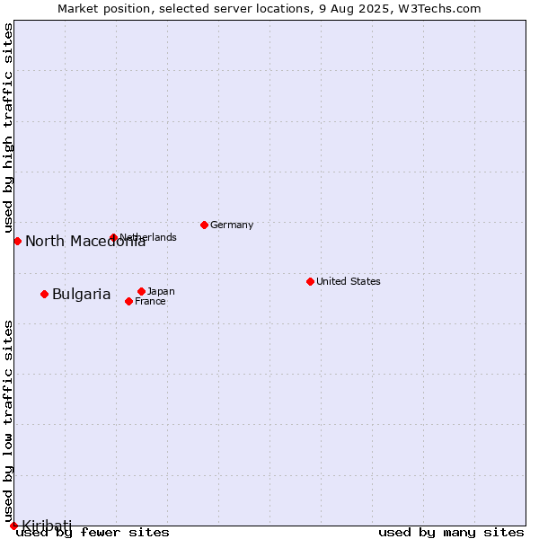 Market position of Bulgaria vs. North Macedonia vs. Kiribati