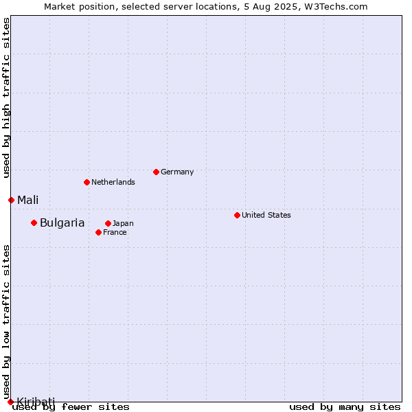Market position of Bulgaria vs. Mali vs. Kiribati