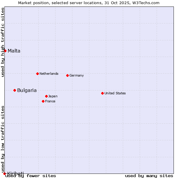Market position of Bulgaria vs. Malta vs. Kiribati