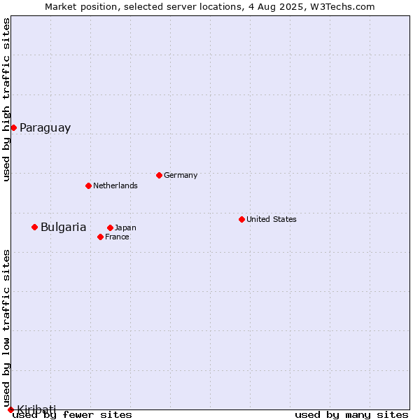 Market position of Bulgaria vs. Paraguay vs. Kiribati