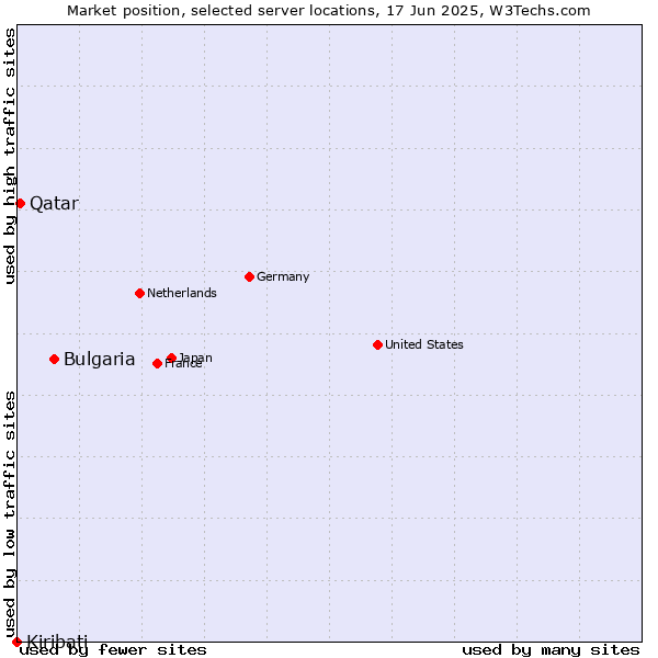 Market position of Bulgaria vs. Qatar vs. Kiribati