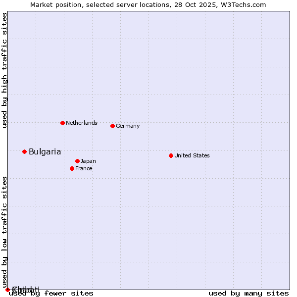 Market position of Bulgaria vs. Chad vs. Kiribati