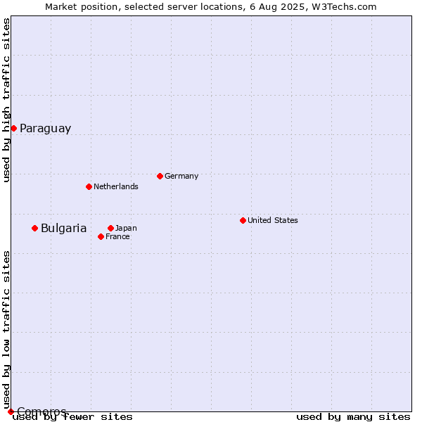 Market position of Bulgaria vs. Paraguay vs. Comoros
