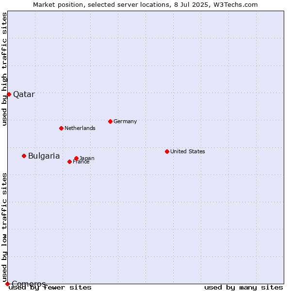 Market position of Bulgaria vs. Qatar vs. Comoros