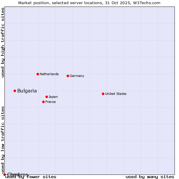 Market position of Bulgaria vs. Comoros vs. Chad