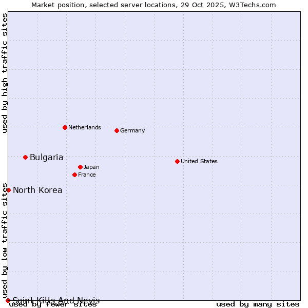 Market position of Bulgaria vs. North Korea vs. Saint Kitts And Nevis