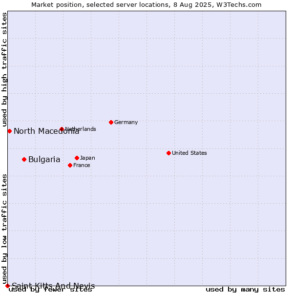 Market position of Bulgaria vs. North Macedonia vs. Saint Kitts And Nevis
