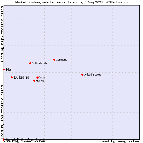 Market position of Bulgaria vs. Mali vs. Saint Kitts And Nevis