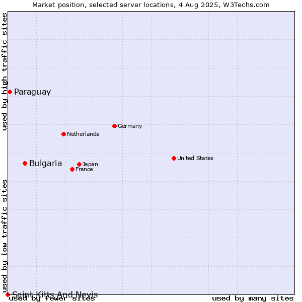 Market position of Bulgaria vs. Paraguay vs. Saint Kitts And Nevis