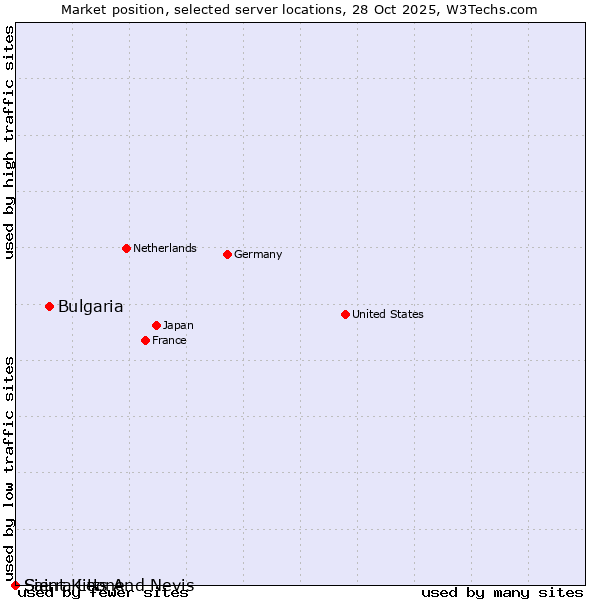 Market position of Bulgaria vs. Sierra Leone vs. Saint Kitts And Nevis