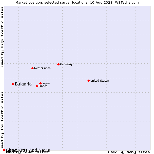 Market position of Bulgaria vs. Saint Kitts And Nevis vs. Chad