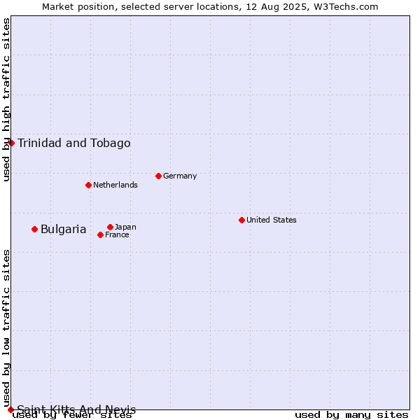 Market position of Bulgaria vs. Trinidad and Tobago vs. Saint Kitts And Nevis