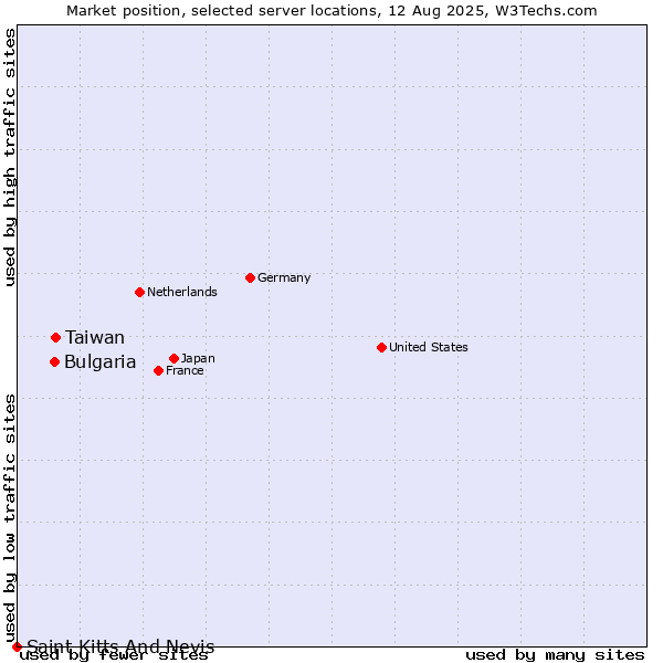 Market position of Taiwan vs. Bulgaria vs. Saint Kitts And Nevis