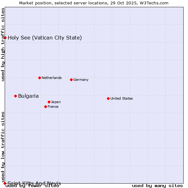 Market position of Bulgaria vs. Holy See (Vatican City State) vs. Saint Kitts And Nevis