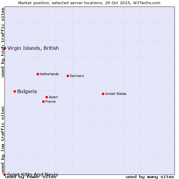 Market position of Bulgaria vs. Virgin Islands, British vs. Saint Kitts And Nevis